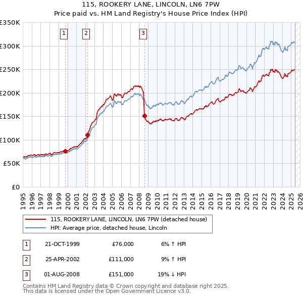 115, ROOKERY LANE, LINCOLN, LN6 7PW: Price paid vs HM Land Registry's House Price Index