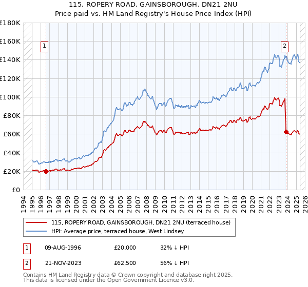115, ROPERY ROAD, GAINSBOROUGH, DN21 2NU: Price paid vs HM Land Registry's House Price Index
