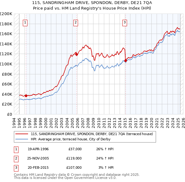 115, SANDRINGHAM DRIVE, SPONDON, DERBY, DE21 7QA: Price paid vs HM Land Registry's House Price Index