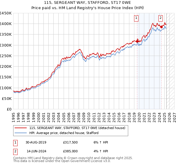 115, SERGEANT WAY, STAFFORD, ST17 0WE: Price paid vs HM Land Registry's House Price Index