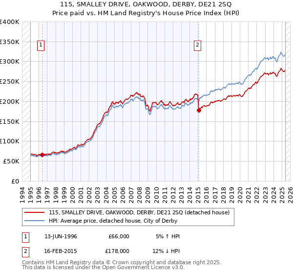 115, SMALLEY DRIVE, OAKWOOD, DERBY, DE21 2SQ: Price paid vs HM Land Registry's House Price Index