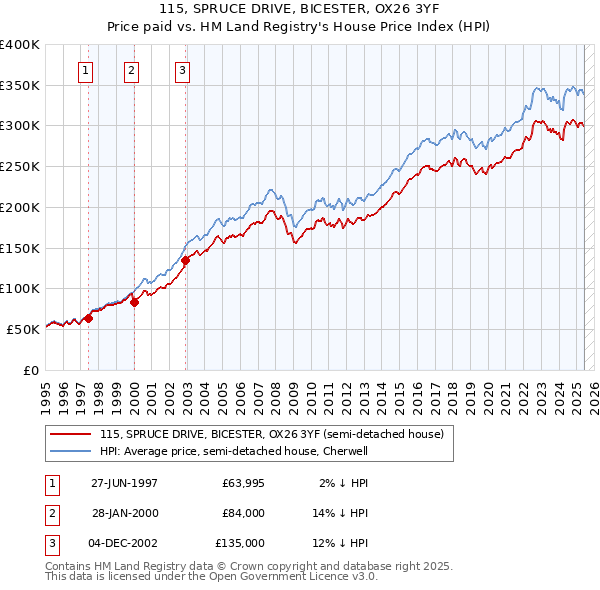 115, SPRUCE DRIVE, BICESTER, OX26 3YF: Price paid vs HM Land Registry's House Price Index