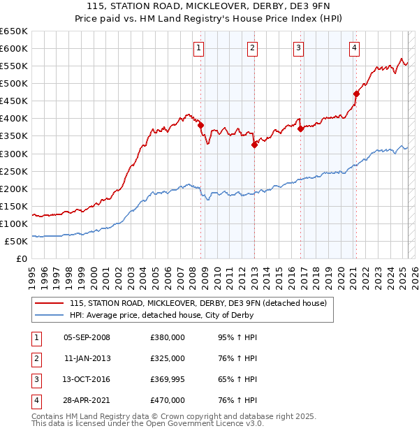 115, STATION ROAD, MICKLEOVER, DERBY, DE3 9FN: Price paid vs HM Land Registry's House Price Index