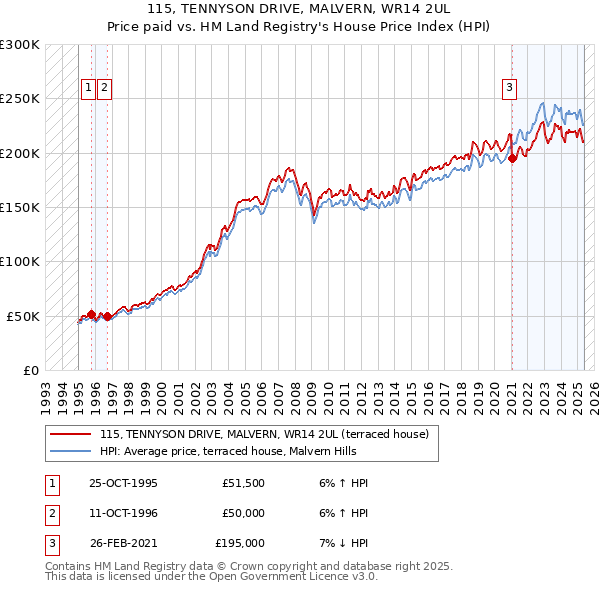 115, TENNYSON DRIVE, MALVERN, WR14 2UL: Price paid vs HM Land Registry's House Price Index