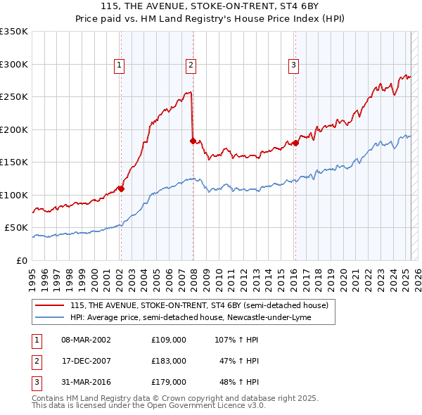 115, THE AVENUE, STOKE-ON-TRENT, ST4 6BY: Price paid vs HM Land Registry's House Price Index