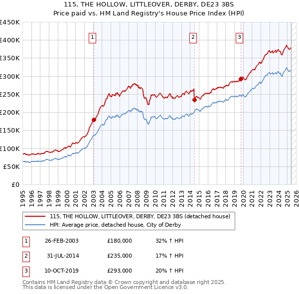 115, THE HOLLOW, LITTLEOVER, DERBY, DE23 3BS: Price paid vs HM Land Registry's House Price Index