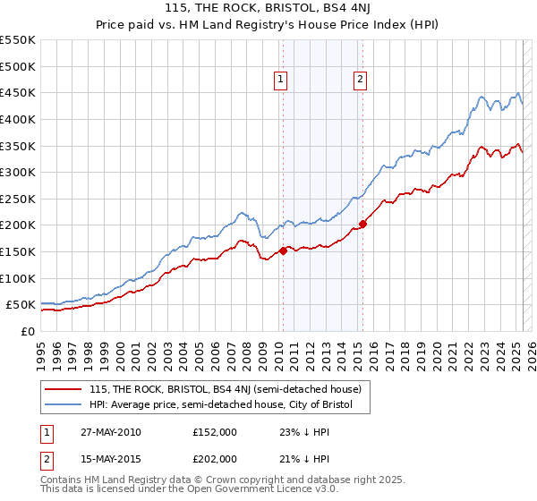 115, THE ROCK, BRISTOL, BS4 4NJ: Price paid vs HM Land Registry's House Price Index