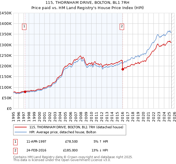115, THORNHAM DRIVE, BOLTON, BL1 7RH: Price paid vs HM Land Registry's House Price Index