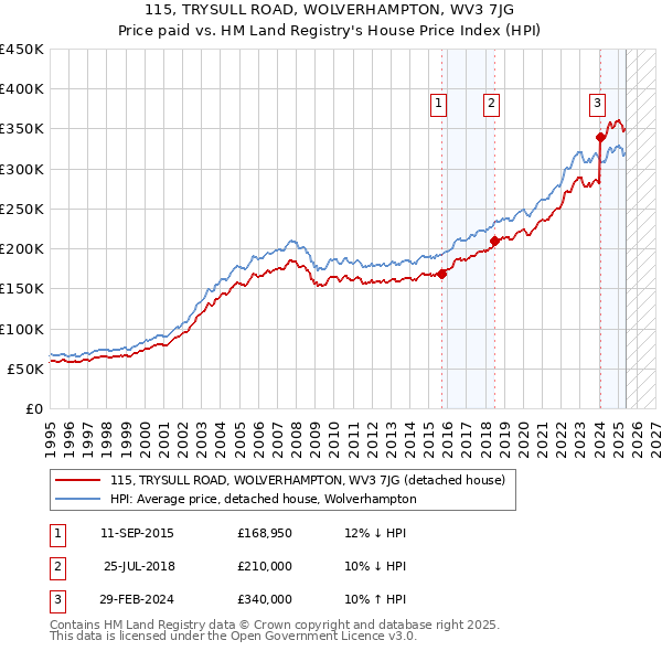 115, TRYSULL ROAD, WOLVERHAMPTON, WV3 7JG: Price paid vs HM Land Registry's House Price Index