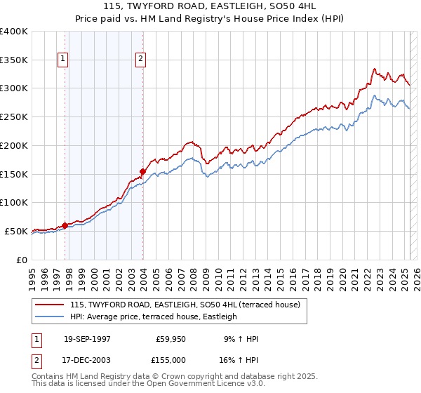 115, TWYFORD ROAD, EASTLEIGH, SO50 4HL: Price paid vs HM Land Registry's House Price Index