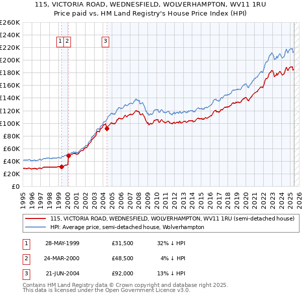 115, VICTORIA ROAD, WEDNESFIELD, WOLVERHAMPTON, WV11 1RU: Price paid vs HM Land Registry's House Price Index