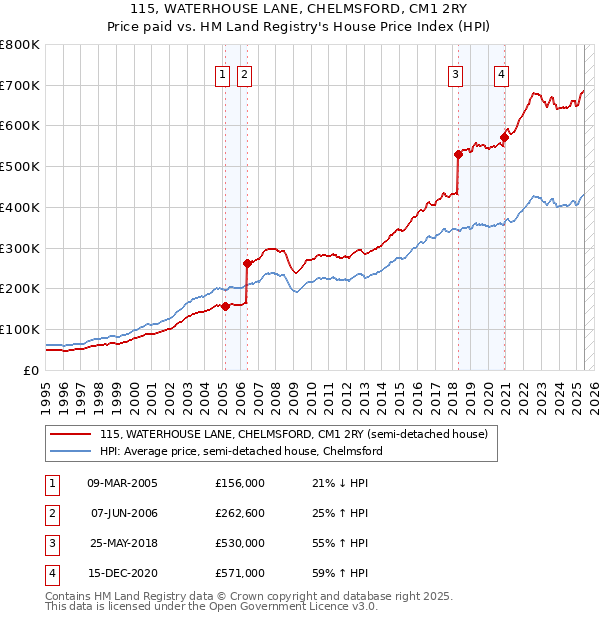 115, WATERHOUSE LANE, CHELMSFORD, CM1 2RY: Price paid vs HM Land Registry's House Price Index