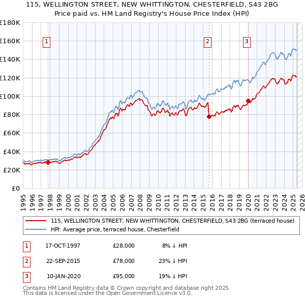 115, WELLINGTON STREET, NEW WHITTINGTON, CHESTERFIELD, S43 2BG: Price paid vs HM Land Registry's House Price Index