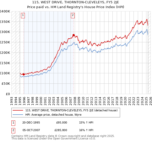 115, WEST DRIVE, THORNTON-CLEVELEYS, FY5 2JE: Price paid vs HM Land Registry's House Price Index