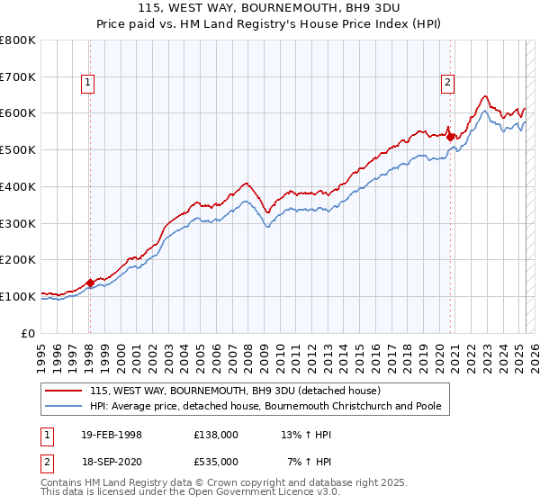 115, WEST WAY, BOURNEMOUTH, BH9 3DU: Price paid vs HM Land Registry's House Price Index