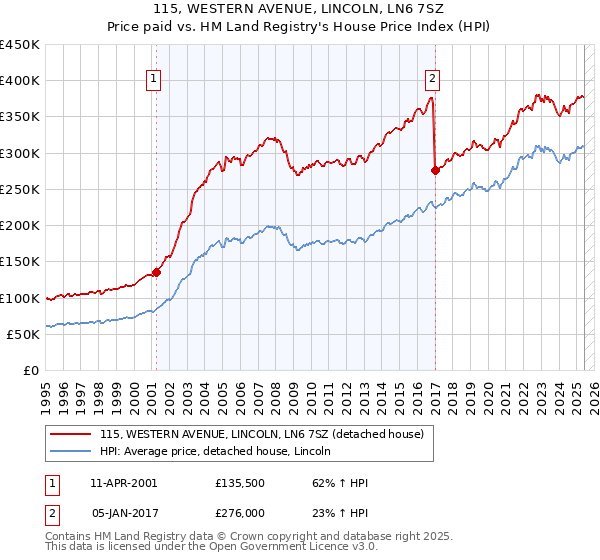 115, WESTERN AVENUE, LINCOLN, LN6 7SZ: Price paid vs HM Land Registry's House Price Index