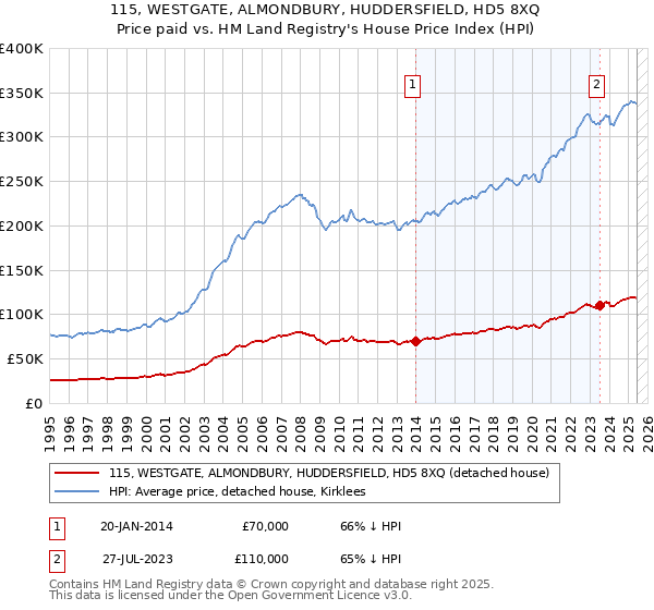 115, WESTGATE, ALMONDBURY, HUDDERSFIELD, HD5 8XQ: Price paid vs HM Land Registry's House Price Index