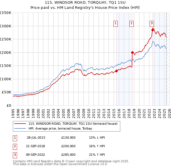 115, WINDSOR ROAD, TORQUAY, TQ1 1SU: Price paid vs HM Land Registry's House Price Index