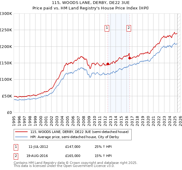 115, WOODS LANE, DERBY, DE22 3UE: Price paid vs HM Land Registry's House Price Index