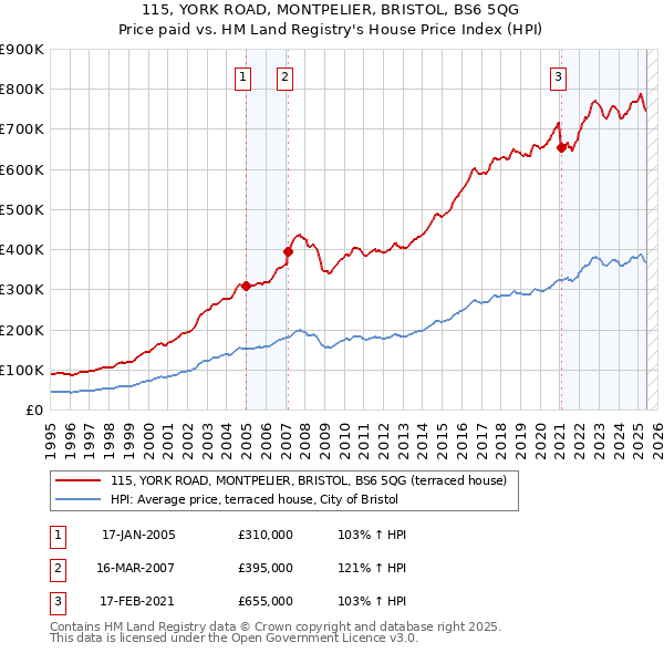115, YORK ROAD, MONTPELIER, BRISTOL, BS6 5QG: Price paid vs HM Land Registry's House Price Index