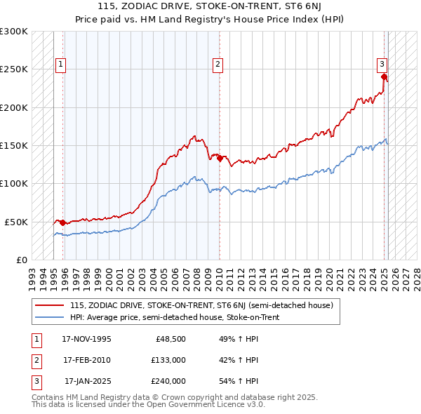 115, ZODIAC DRIVE, STOKE-ON-TRENT, ST6 6NJ: Price paid vs HM Land Registry's House Price Index