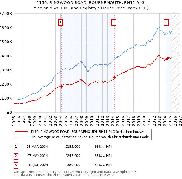 1150, RINGWOOD ROAD, BOURNEMOUTH, BH11 9LG: Price paid vs HM Land Registry's House Price Index