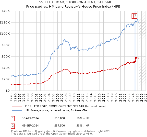 1155, LEEK ROAD, STOKE-ON-TRENT, ST1 6AR: Price paid vs HM Land Registry's House Price Index