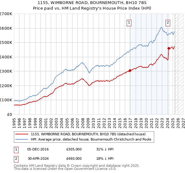1155, WIMBORNE ROAD, BOURNEMOUTH, BH10 7BS: Price paid vs HM Land Registry's House Price Index