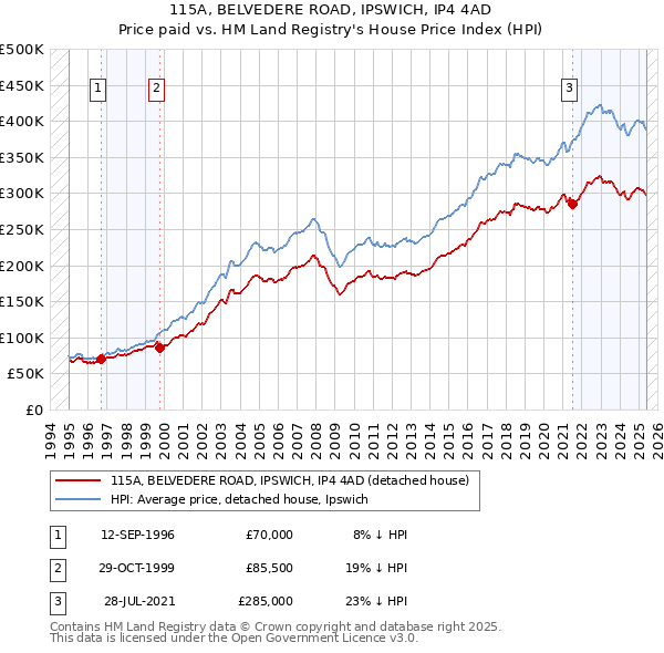 115A, BELVEDERE ROAD, IPSWICH, IP4 4AD: Price paid vs HM Land Registry's House Price Index