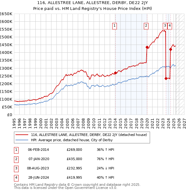 116, ALLESTREE LANE, ALLESTREE, DERBY, DE22 2JY: Price paid vs HM Land Registry's House Price Index