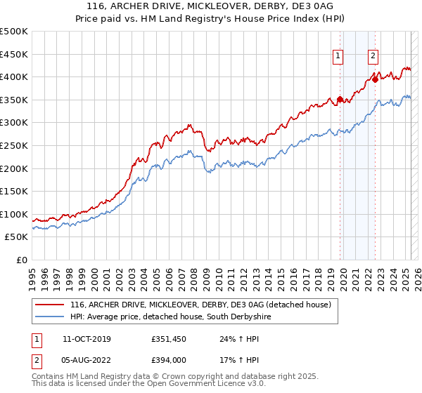 116, ARCHER DRIVE, MICKLEOVER, DERBY, DE3 0AG: Price paid vs HM Land Registry's House Price Index