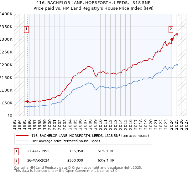 116, BACHELOR LANE, HORSFORTH, LEEDS, LS18 5NF: Price paid vs HM Land Registry's House Price Index