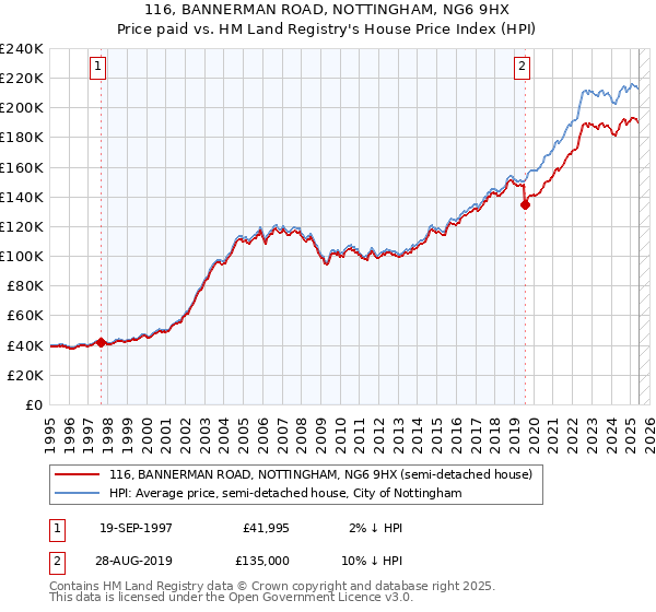 116, BANNERMAN ROAD, NOTTINGHAM, NG6 9HX: Price paid vs HM Land Registry's House Price Index