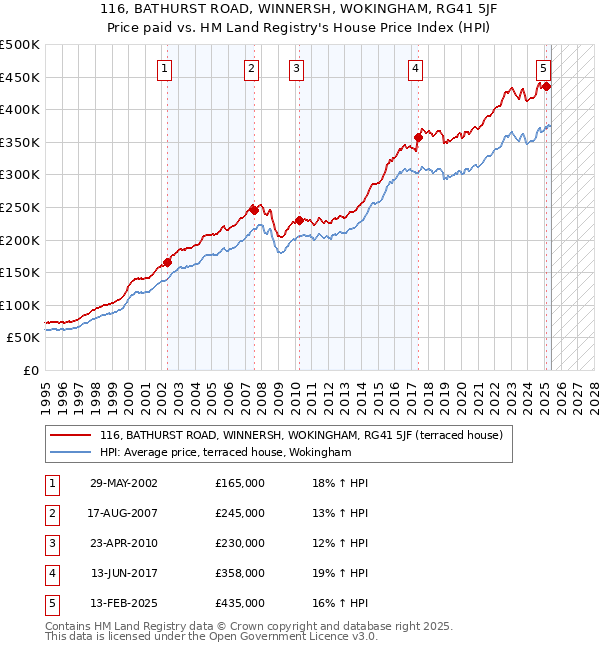 116, BATHURST ROAD, WINNERSH, WOKINGHAM, RG41 5JF: Price paid vs HM Land Registry's House Price Index