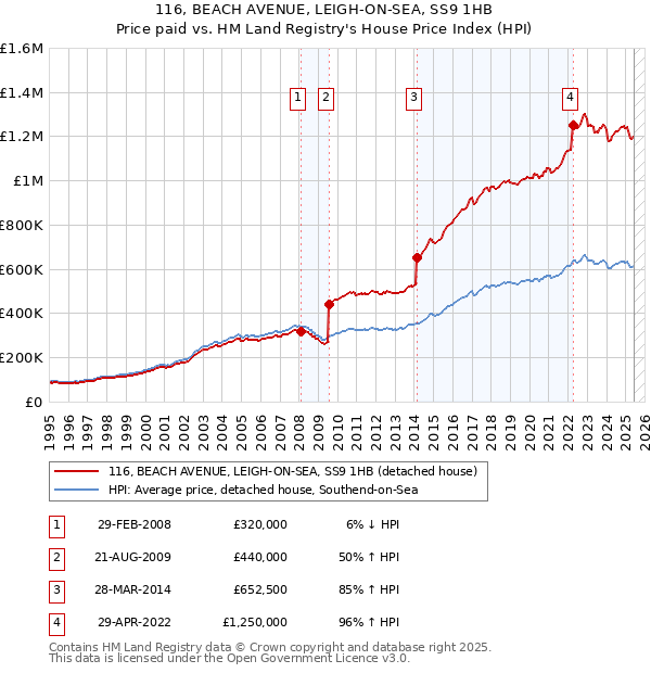 116, BEACH AVENUE, LEIGH-ON-SEA, SS9 1HB: Price paid vs HM Land Registry's House Price Index