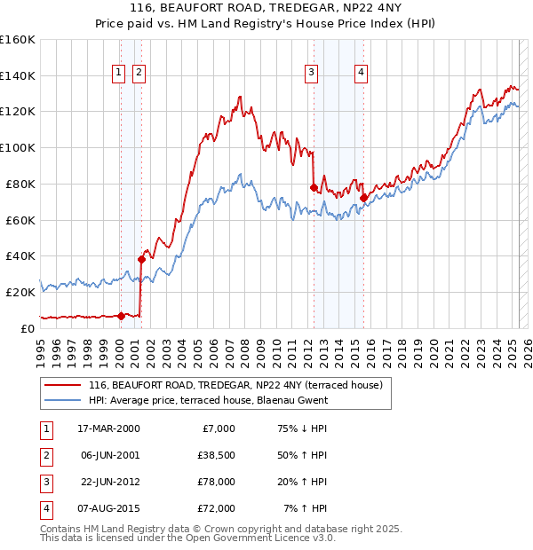 116, BEAUFORT ROAD, TREDEGAR, NP22 4NY: Price paid vs HM Land Registry's House Price Index