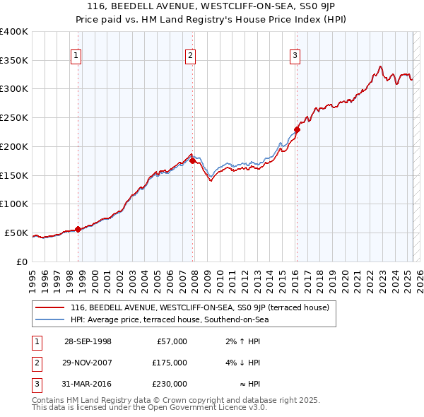 116, BEEDELL AVENUE, WESTCLIFF-ON-SEA, SS0 9JP: Price paid vs HM Land Registry's House Price Index