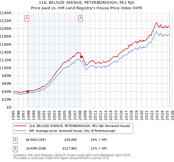 116, BELSIZE AVENUE, PETERBOROUGH, PE2 9JA: Price paid vs HM Land Registry's House Price Index