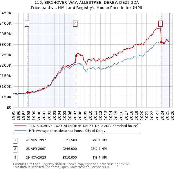 116, BIRCHOVER WAY, ALLESTREE, DERBY, DE22 2DA: Price paid vs HM Land Registry's House Price Index