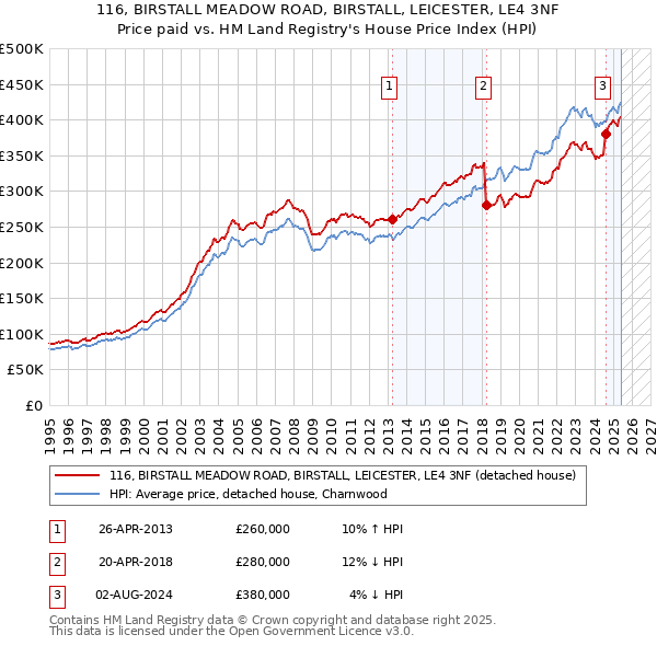 116, BIRSTALL MEADOW ROAD, BIRSTALL, LEICESTER, LE4 3NF: Price paid vs HM Land Registry's House Price Index