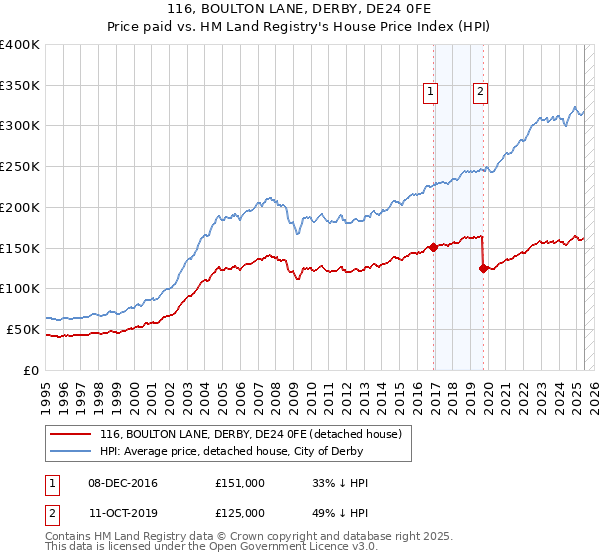 116, BOULTON LANE, DERBY, DE24 0FE: Price paid vs HM Land Registry's House Price Index