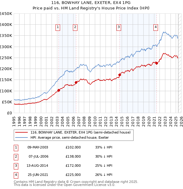 116, BOWHAY LANE, EXETER, EX4 1PG: Price paid vs HM Land Registry's House Price Index
