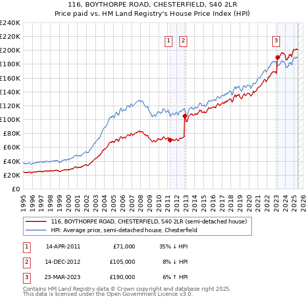 116, BOYTHORPE ROAD, CHESTERFIELD, S40 2LR: Price paid vs HM Land Registry's House Price Index