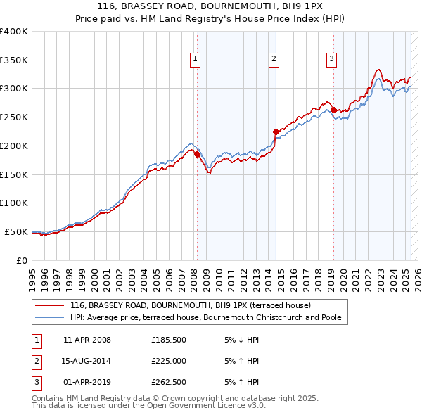 116, BRASSEY ROAD, BOURNEMOUTH, BH9 1PX: Price paid vs HM Land Registry's House Price Index