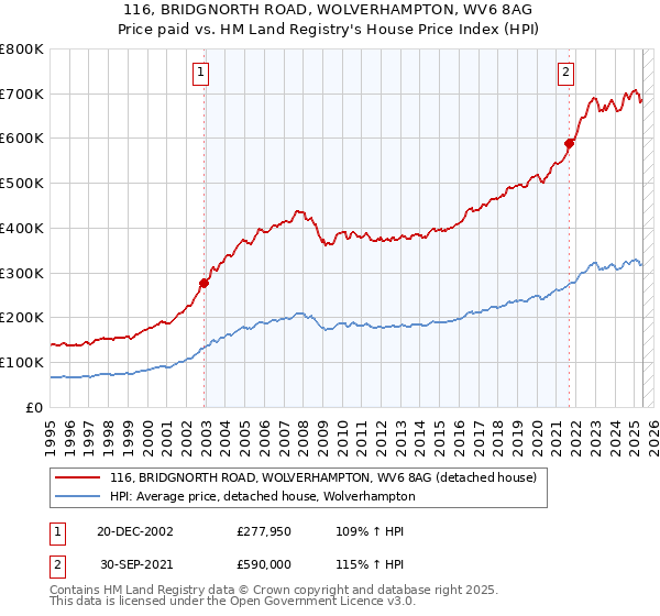 116, BRIDGNORTH ROAD, WOLVERHAMPTON, WV6 8AG: Price paid vs HM Land Registry's House Price Index