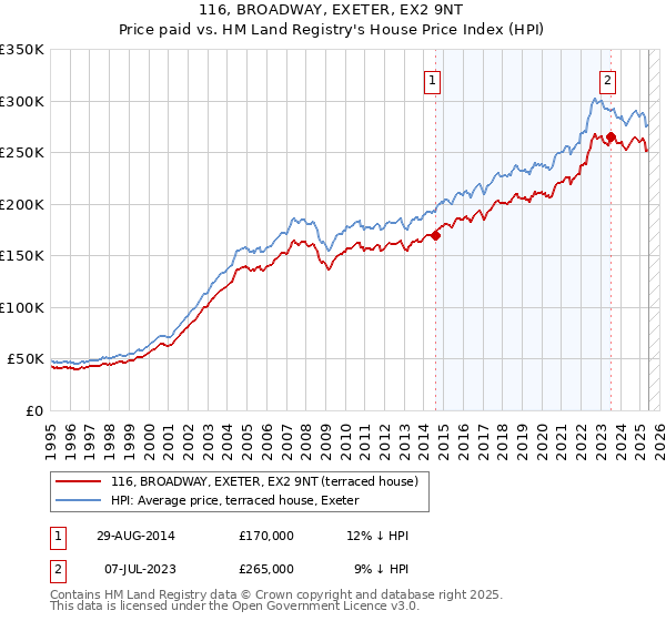 116, BROADWAY, EXETER, EX2 9NT: Price paid vs HM Land Registry's House Price Index