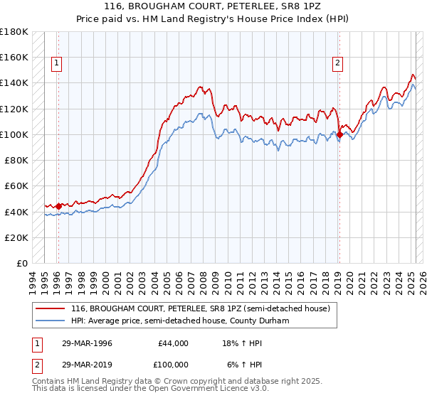 116, BROUGHAM COURT, PETERLEE, SR8 1PZ: Price paid vs HM Land Registry's House Price Index
