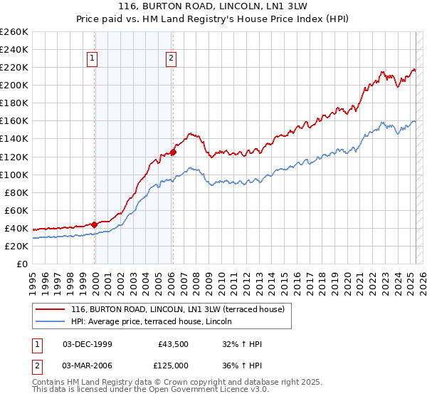 116, BURTON ROAD, LINCOLN, LN1 3LW: Price paid vs HM Land Registry's House Price Index