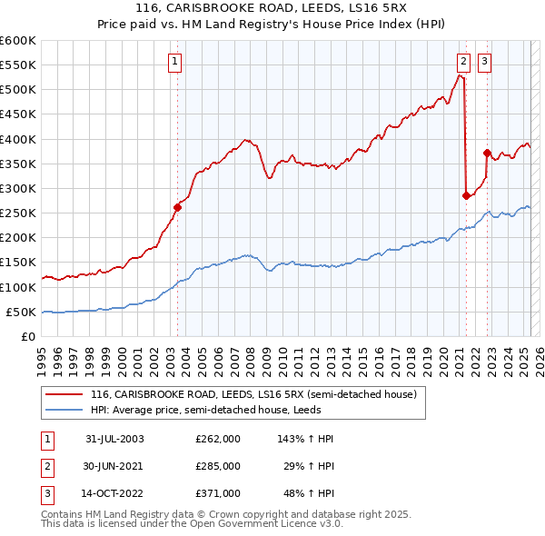 116, CARISBROOKE ROAD, LEEDS, LS16 5RX: Price paid vs HM Land Registry's House Price Index