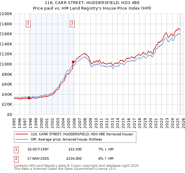 116, CARR STREET, HUDDERSFIELD, HD3 4BE: Price paid vs HM Land Registry's House Price Index